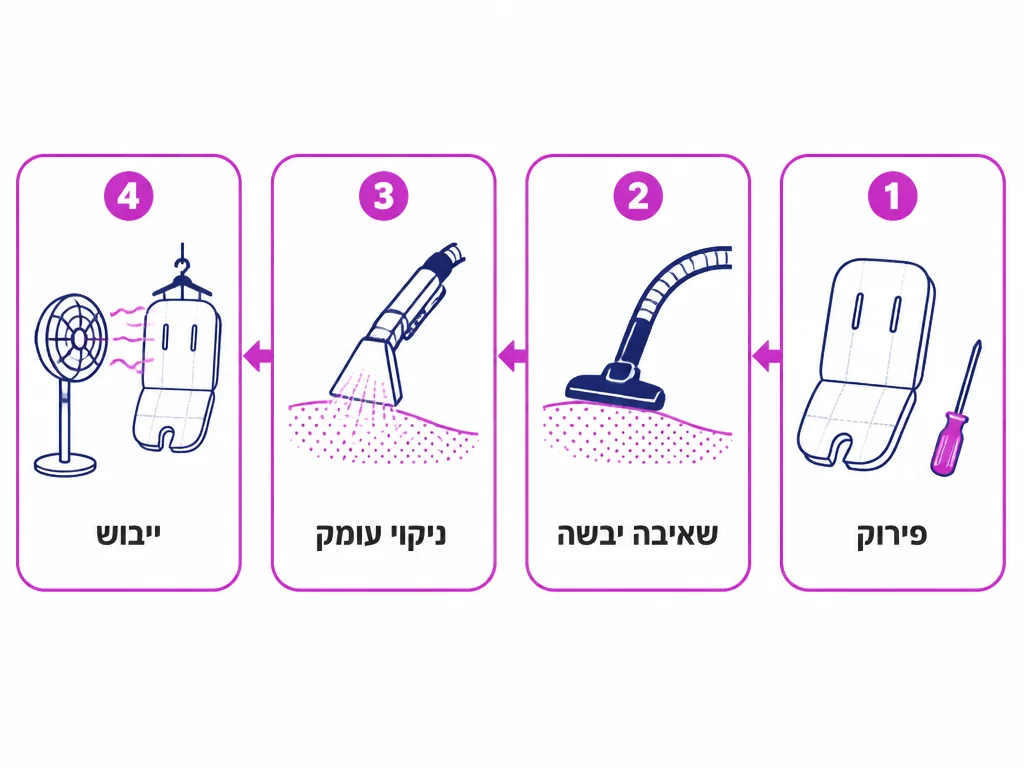 תרשים ארבעה שלבים בניקוי מקצועי של עגלת תאומים מפירוק ועד ייבוש